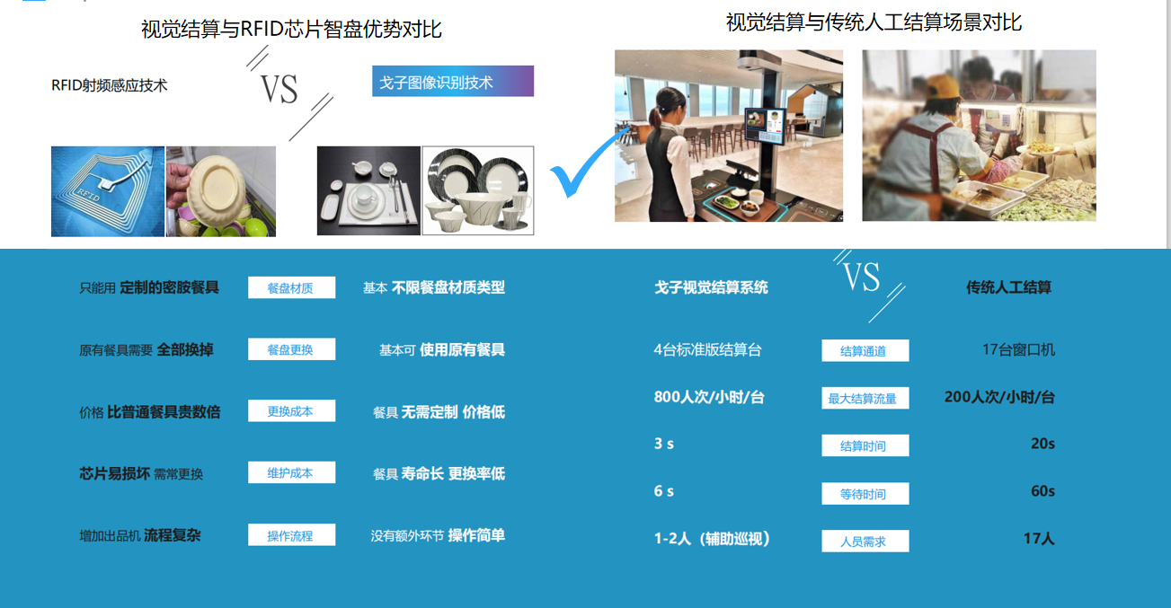  視覺結算系統(tǒng)的原理是怎樣的？