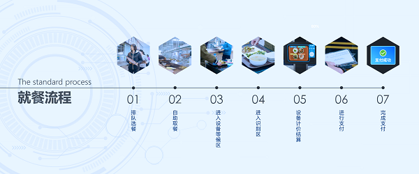 企業智慧食堂管理系統方案有什么優勢呢？
