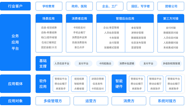 戈子科技智慧食堂方案賦能食堂商戶智能經(jīng)營，快速結算！