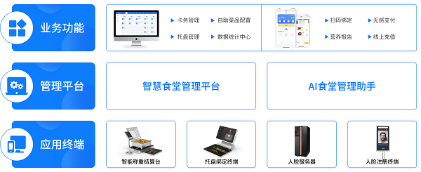 戈子科技智慧食堂方案賦能食堂商戶智能經(jīng)營，快速結算！