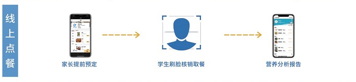 建設(shè)智慧食堂 食堂訂餐系統(tǒng)來(lái)賦能！