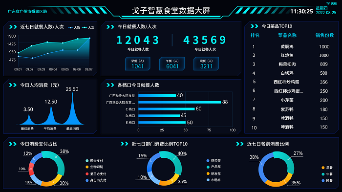 智慧食堂數(shù)據大屏