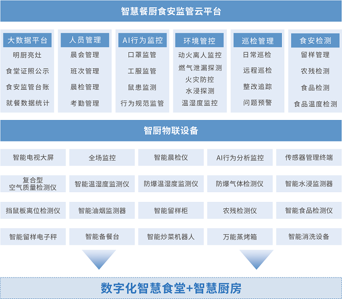 智慧食安管理系統